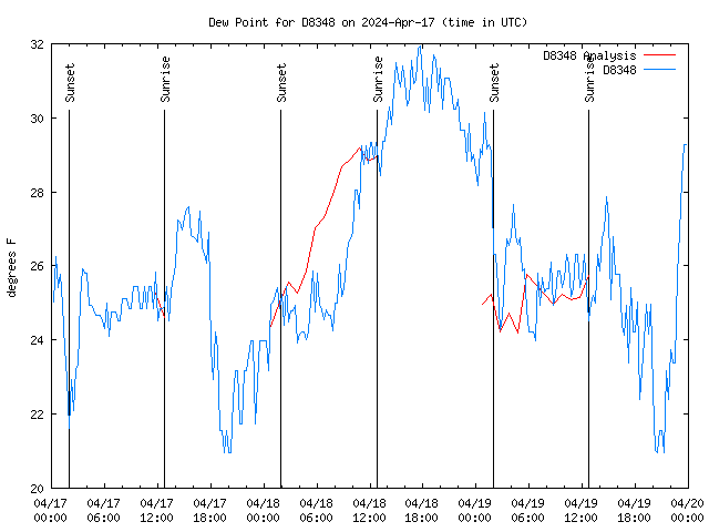 Latest daily graph