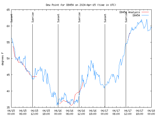 Latest daily graph