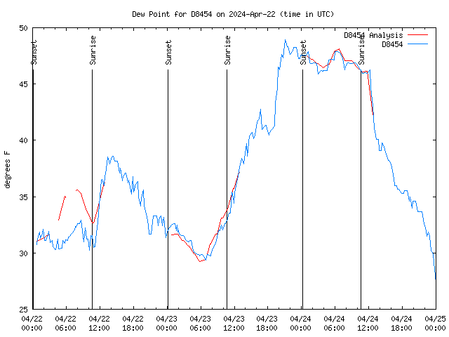 Latest daily graph