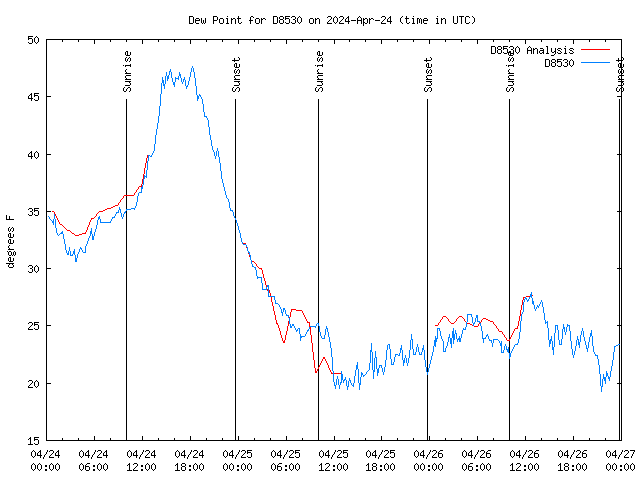 Latest daily graph