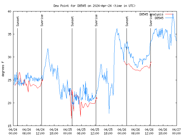 Latest daily graph