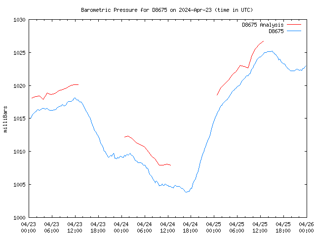 Latest daily graph