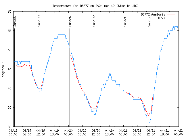 Latest daily graph