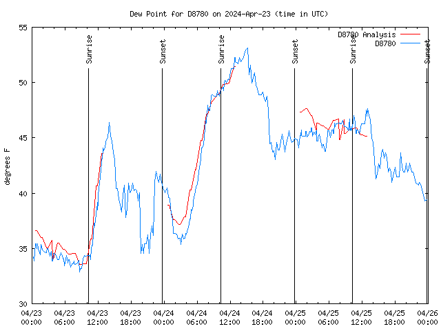 Latest daily graph