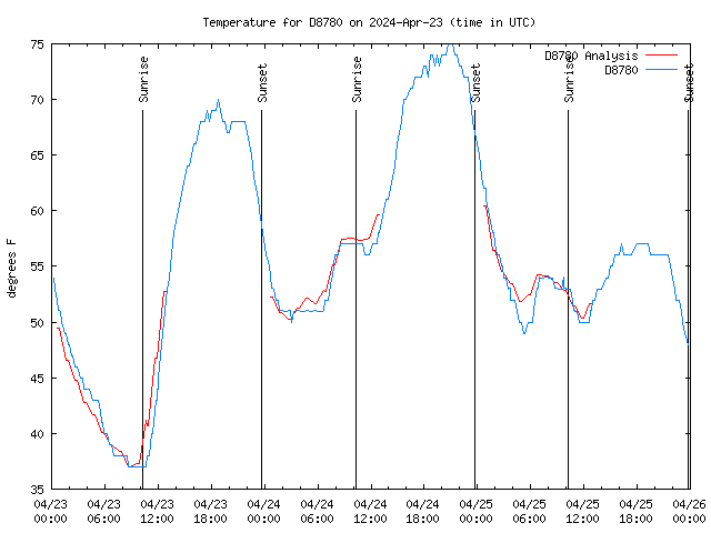 Latest daily graph