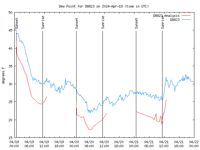 Latest daily graph