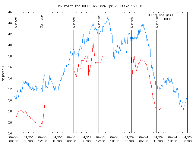 Latest daily graph