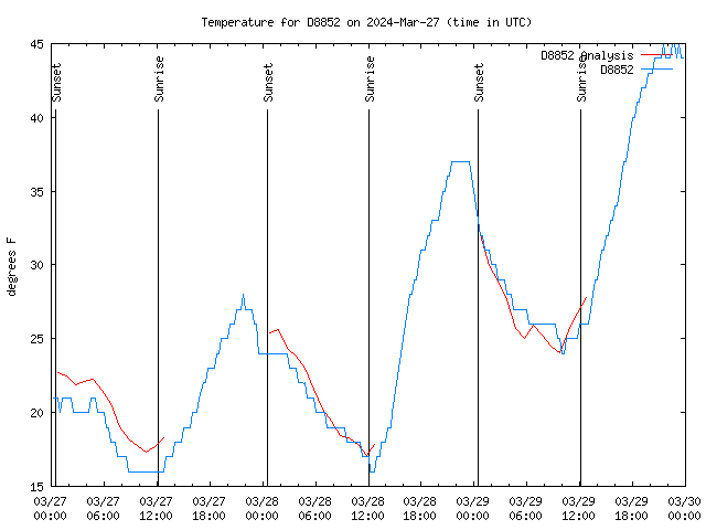 Latest daily graph