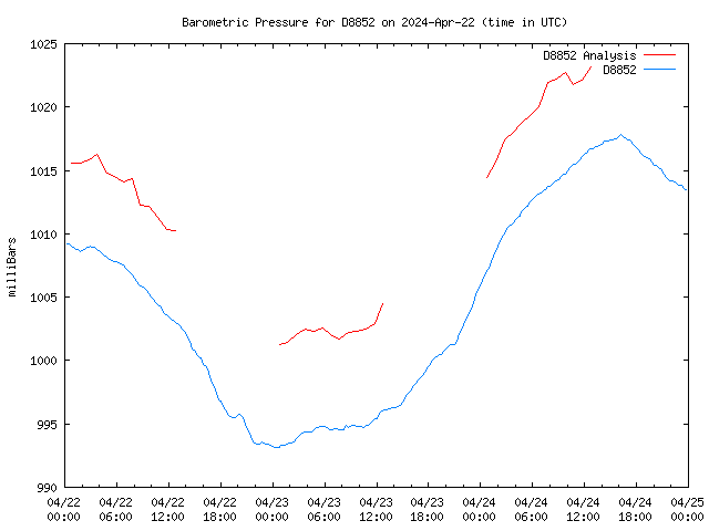 Latest daily graph