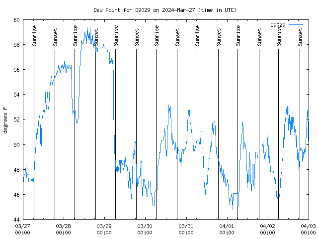 Dew Chart