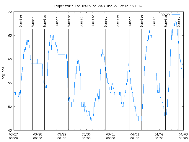 Temp Chart