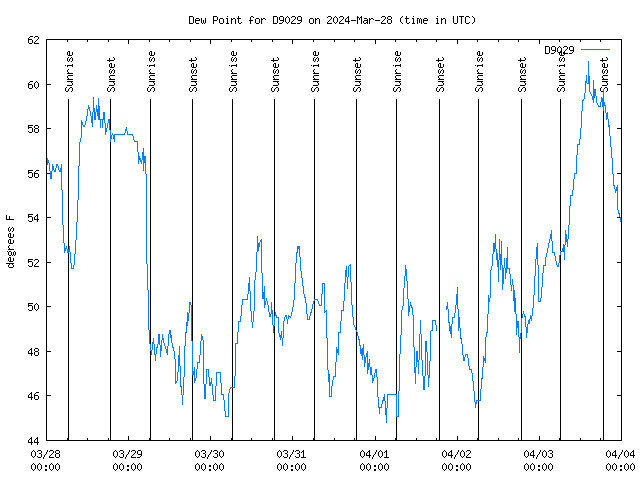 Dew Chart