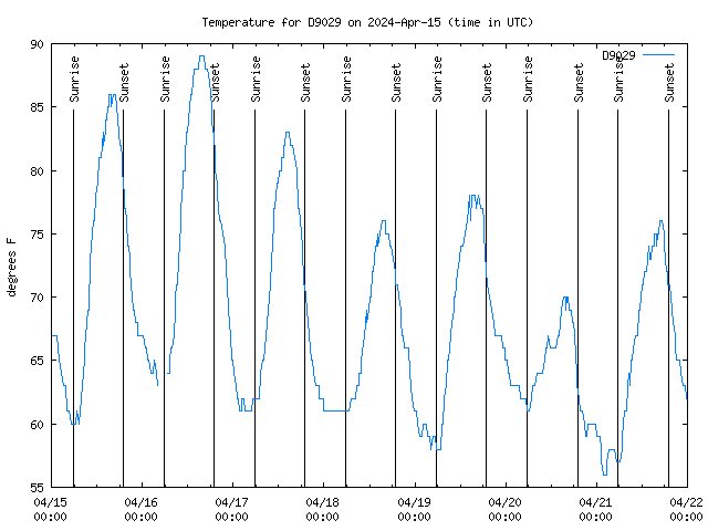 Temp Chart