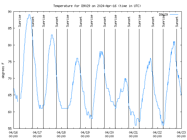 Temp Chart