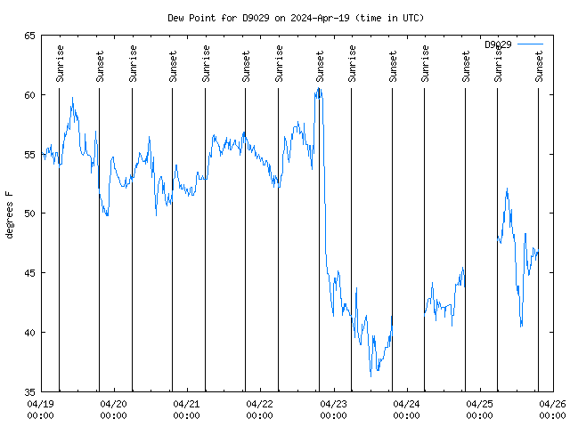 Dew Chart