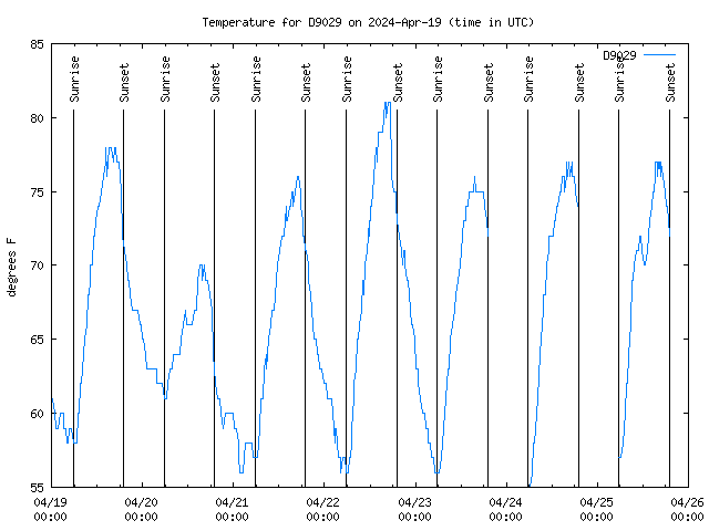 Temp Chart