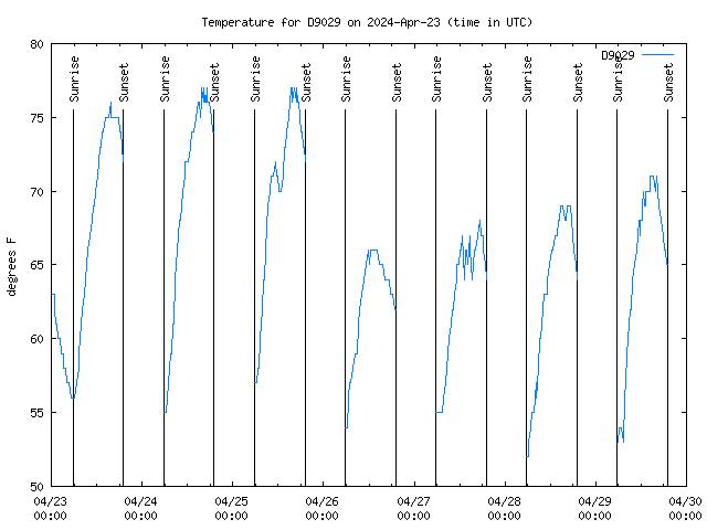 Temp Chart