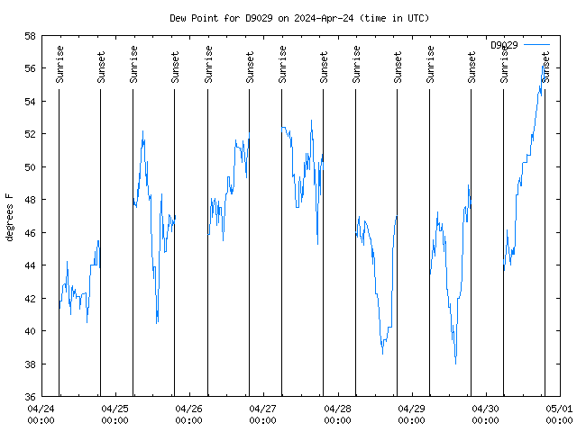 Dew Chart