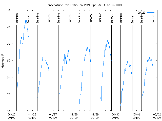 Temp Chart