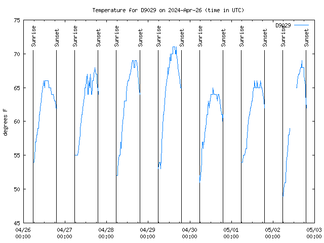 Temp Chart