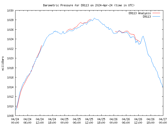 Latest daily graph