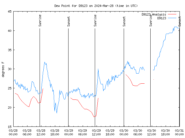 Latest daily graph