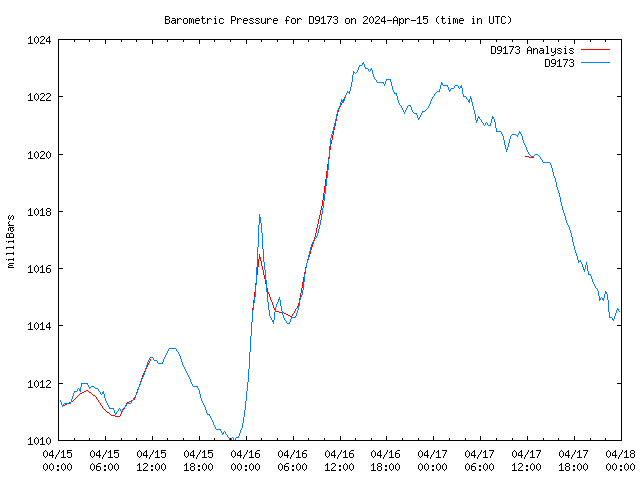 Latest daily graph