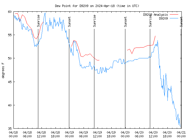 Latest daily graph