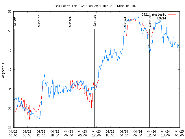 Latest daily graph