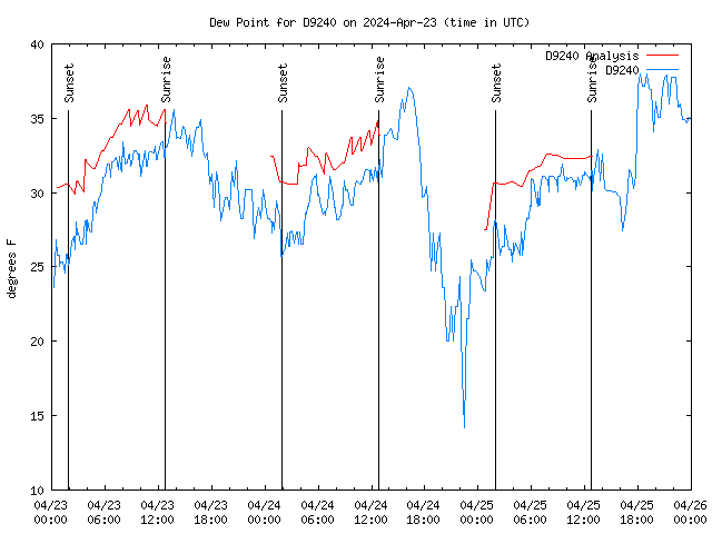 Latest daily graph