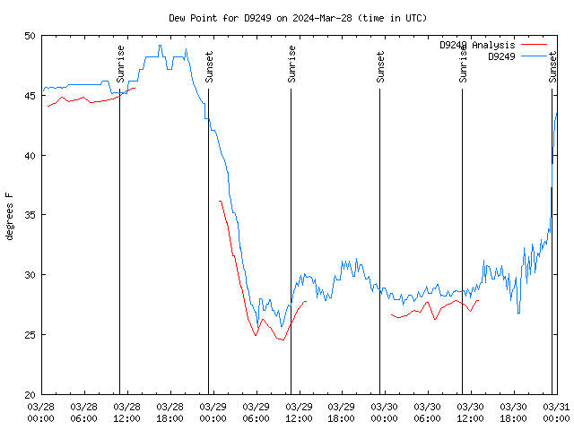 Latest daily graph