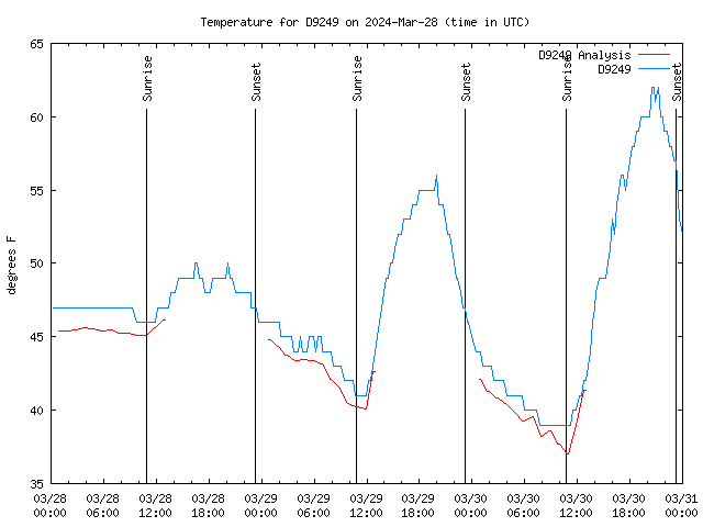 Latest daily graph