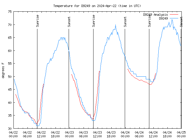 Latest daily graph