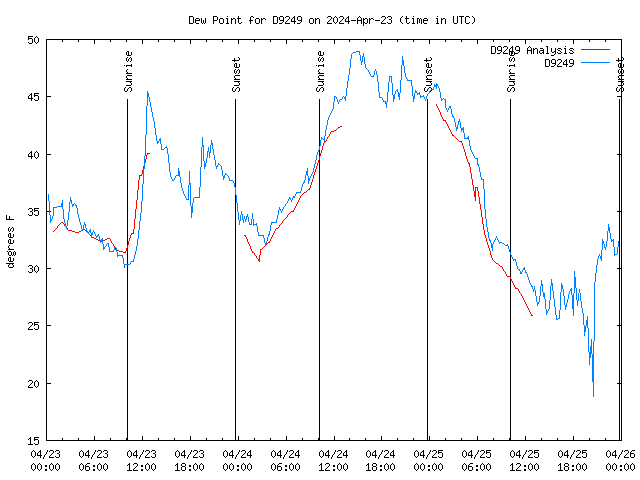 Latest daily graph