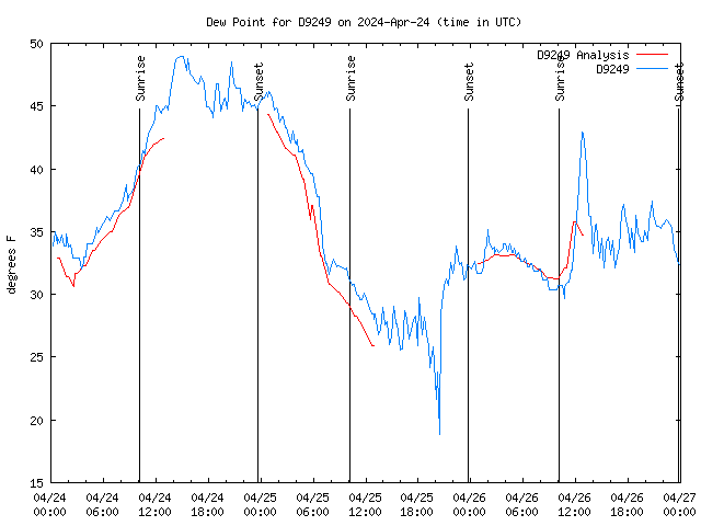 Latest daily graph