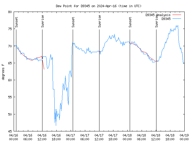 Latest daily graph