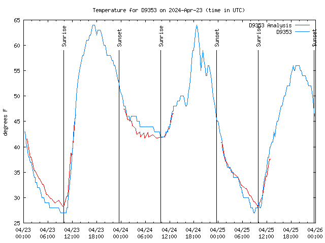 Latest daily graph