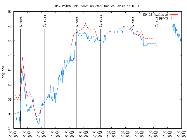 Latest daily graph