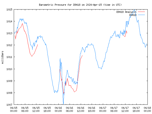 Latest daily graph