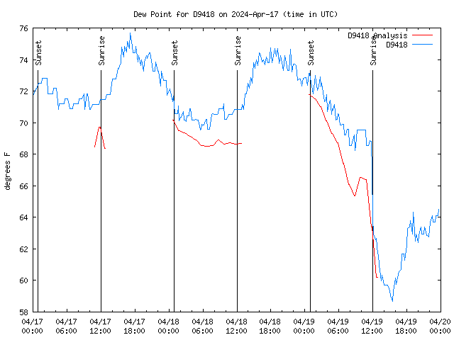 Latest daily graph