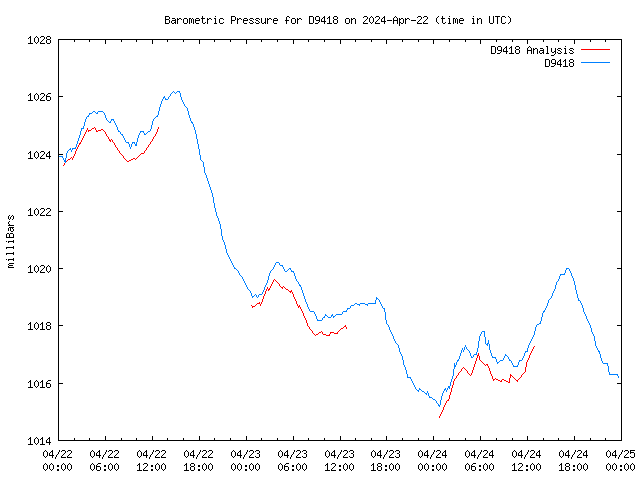 Latest daily graph