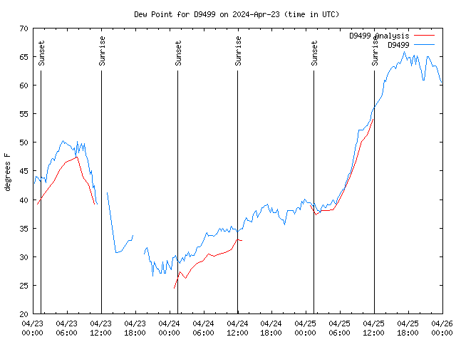 Latest daily graph