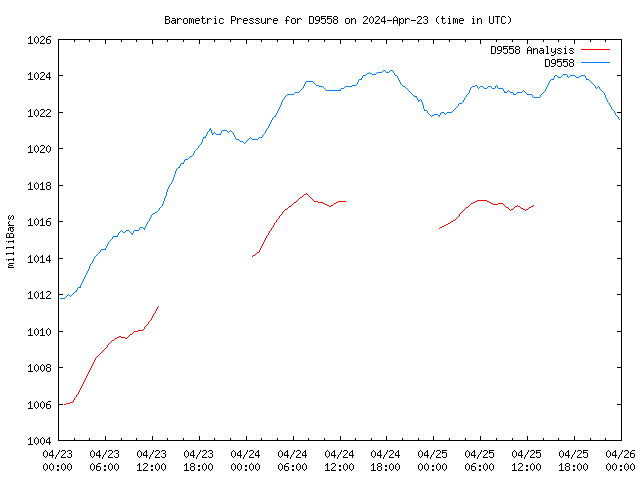 Latest daily graph