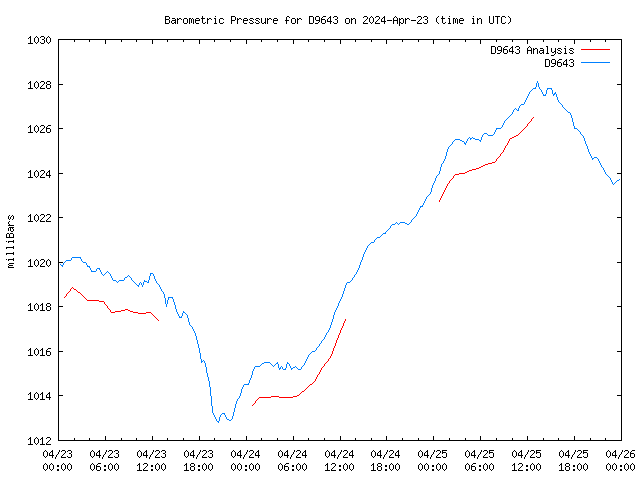 Latest daily graph