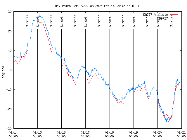 Dew Chart