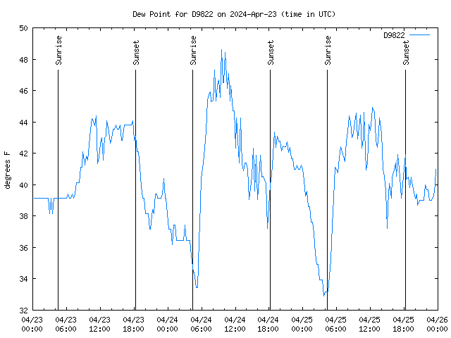 Latest daily graph