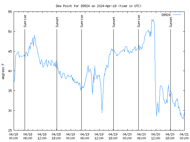 Latest daily graph