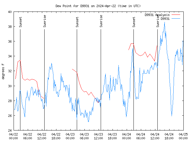 Latest daily graph