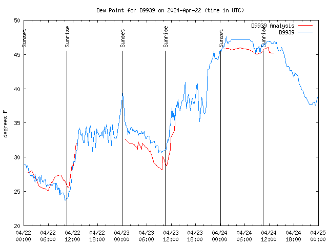 Latest daily graph