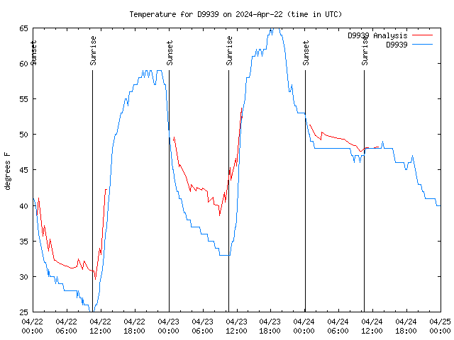 Latest daily graph